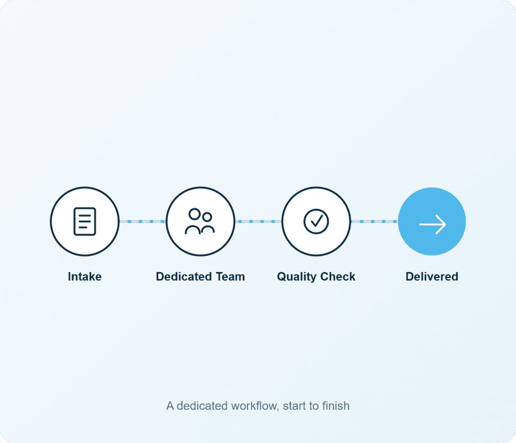 Illustration of the Maximus BPO workflow: intake, dedicated team, quality check, delivered