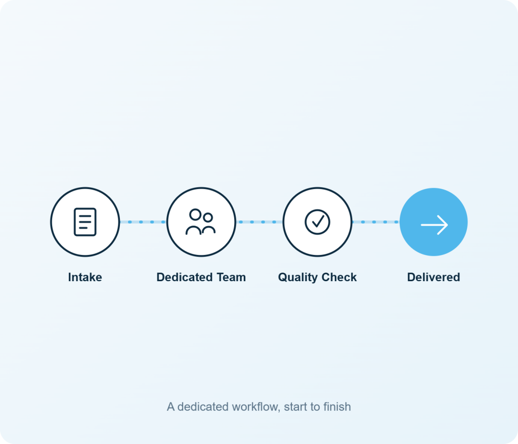 Illustration of the Maximus BPO workflow: intake, dedicated team, quality check, delivered