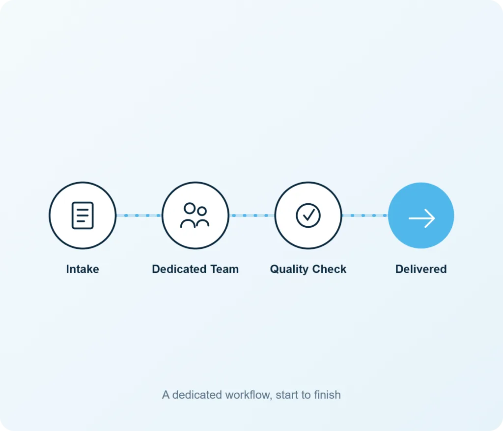 Illustration of the Maximus BPO workflow: intake, dedicated team, quality check, delivered